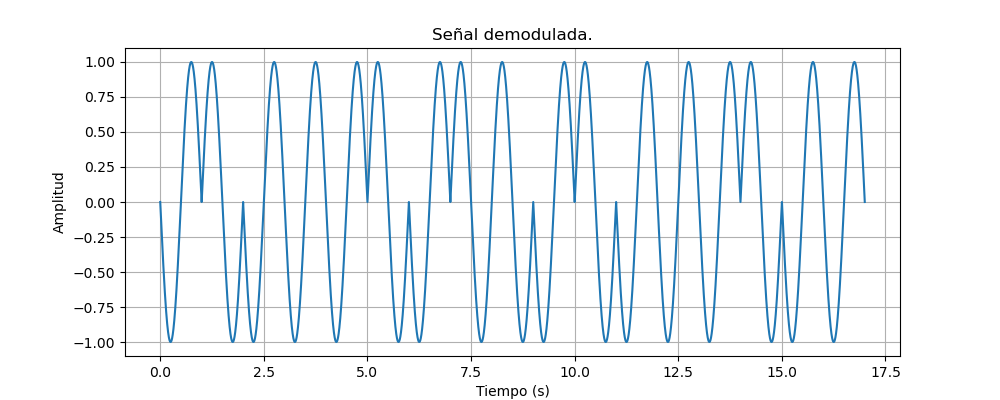 Señal Demodulada.