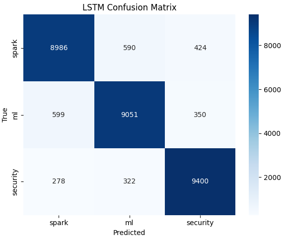 LSTM CM