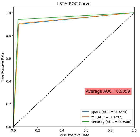 LSTM ROC