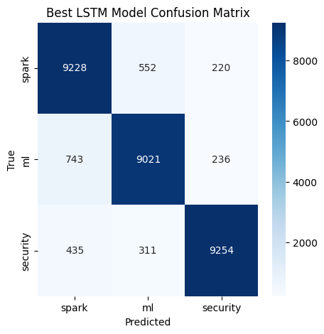 Tuned LSTM CM