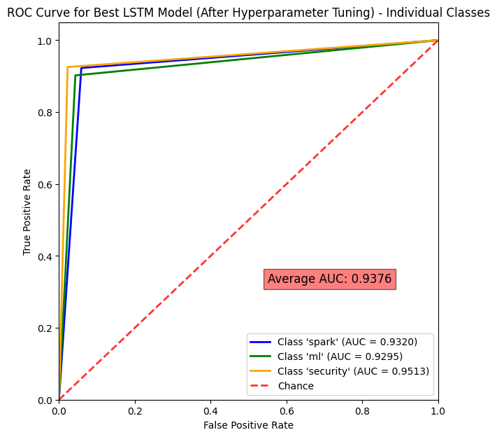 Tuned LSTM ROC