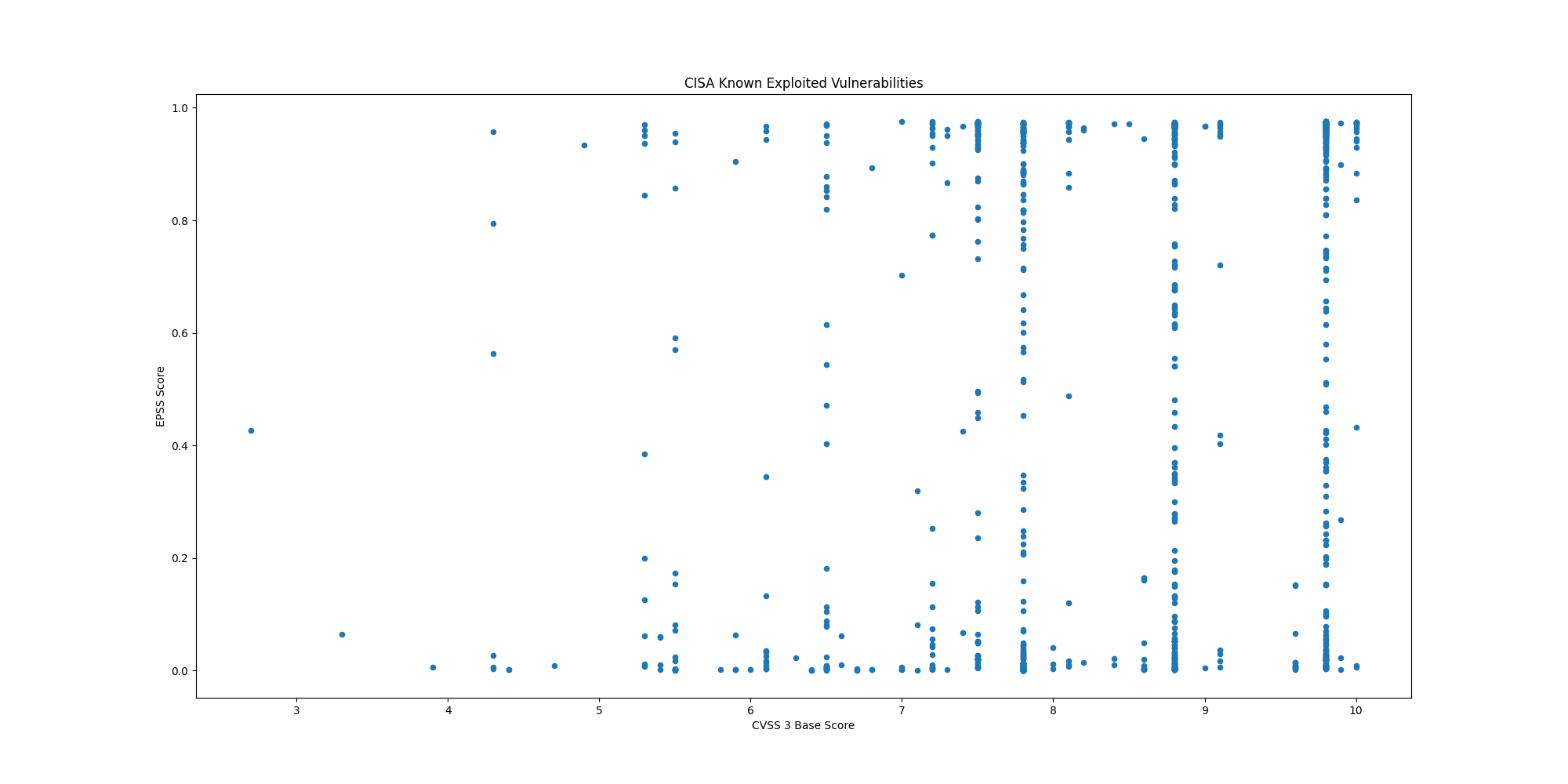 Current Scatter Plot