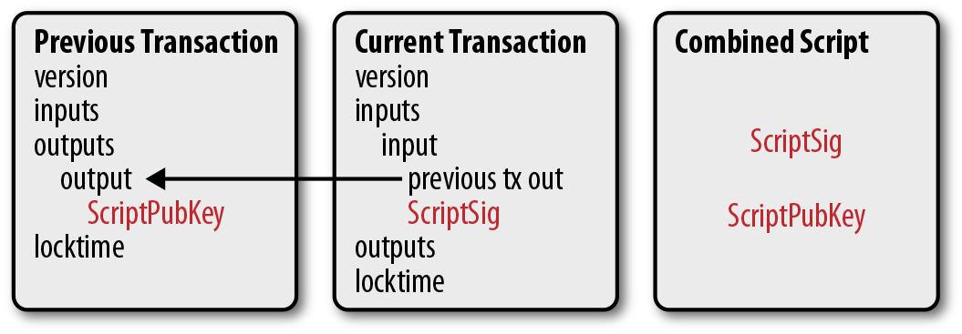 ScriptPubKey and ScriptSig