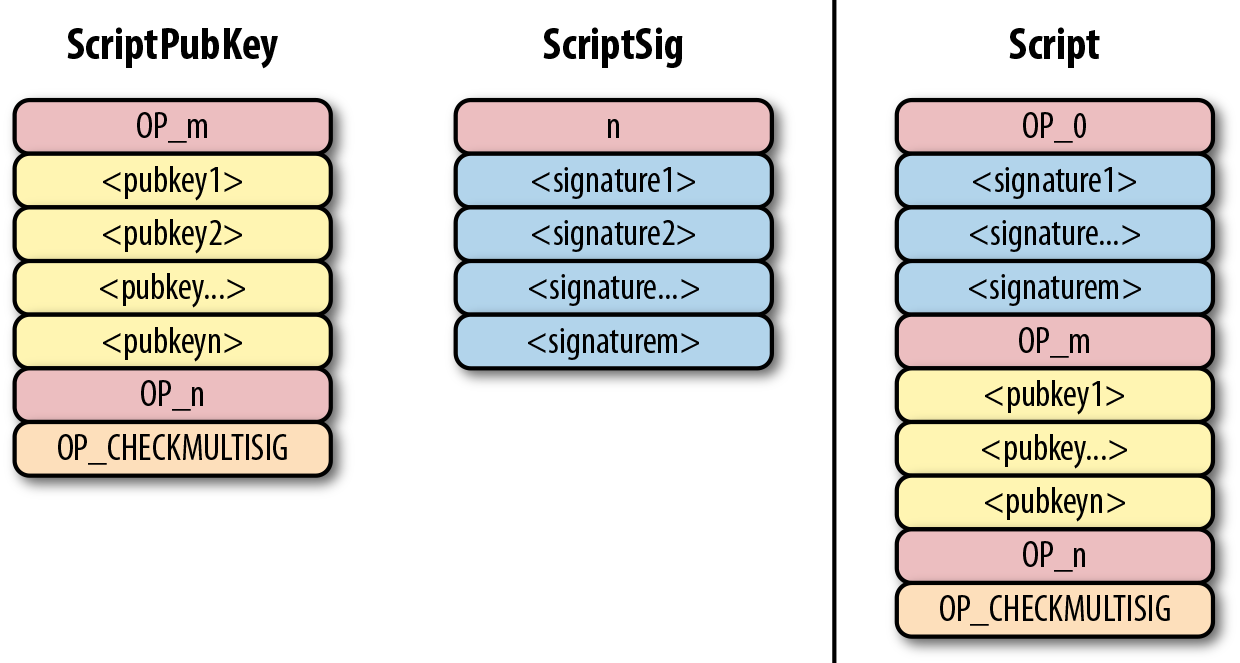 Bare multisig combined script