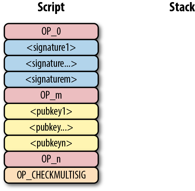 Bare multisig start