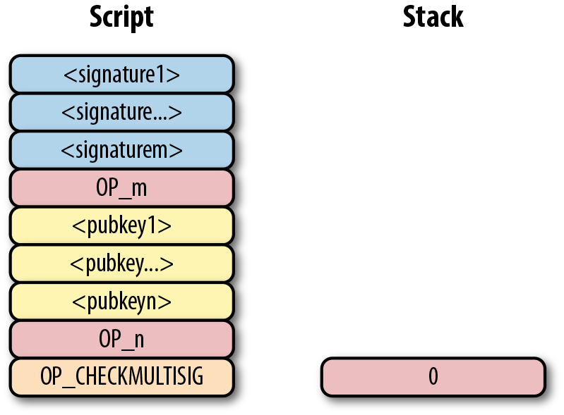 Bare multisig step 1