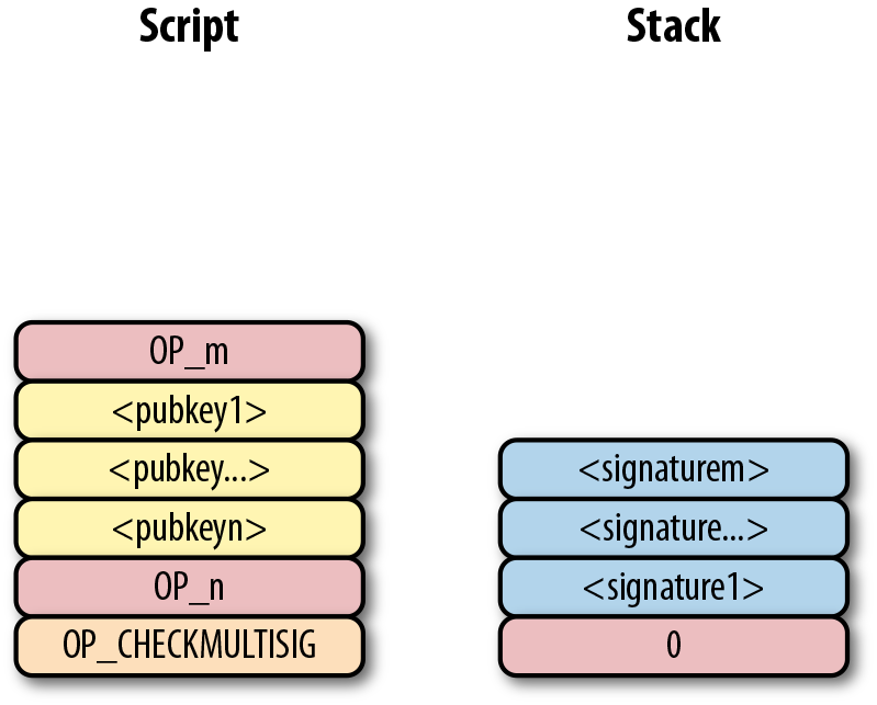 Bare multisig step 2