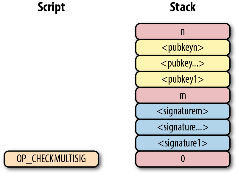 Bare multisig step 3