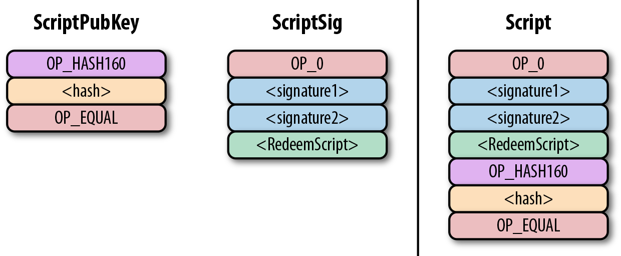 p2sh Combined script