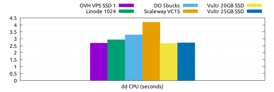 ./img/dd_cpu.png