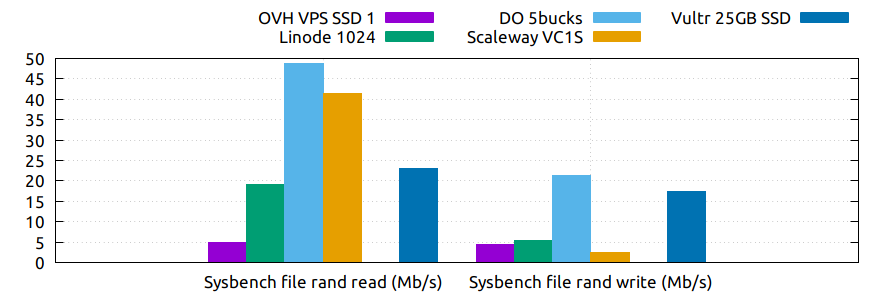 ./img/sysbench_fileio_mb.png