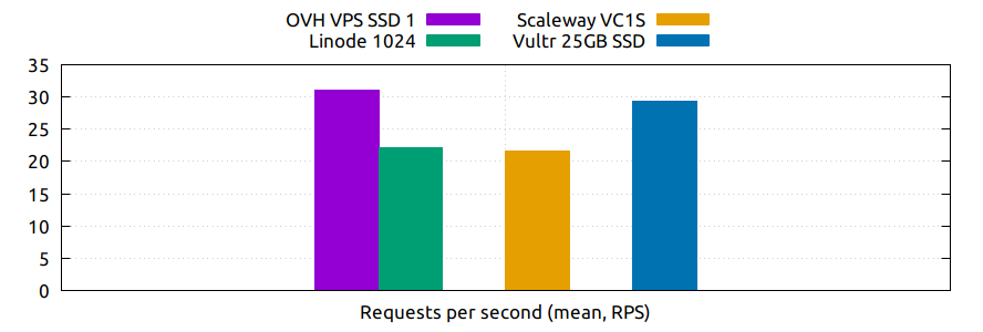 ./img/web_wp_ab_50_rps.png