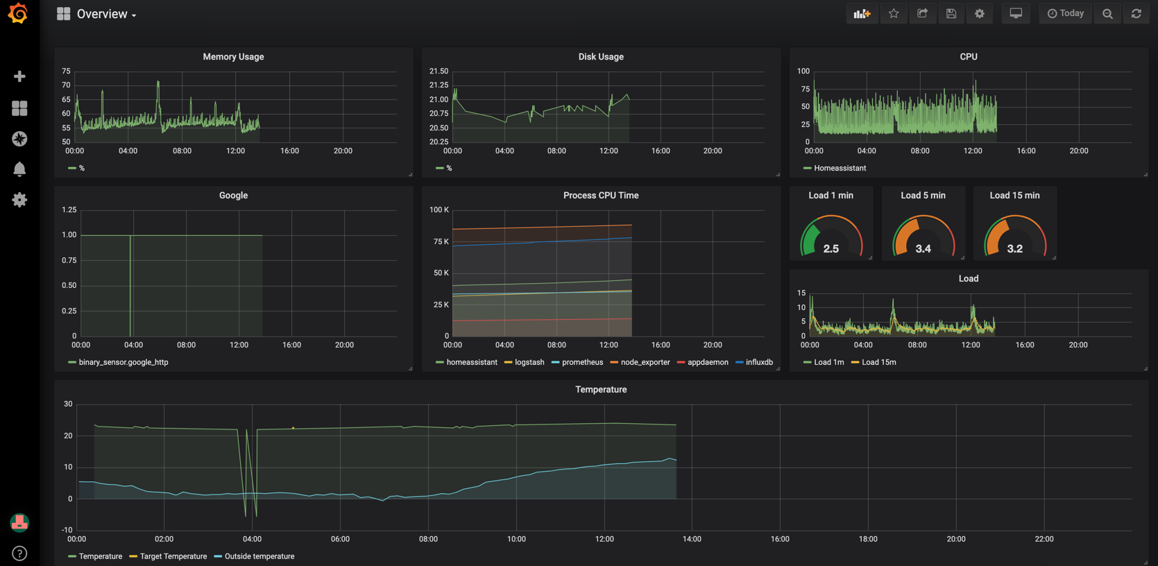 Grafana server health