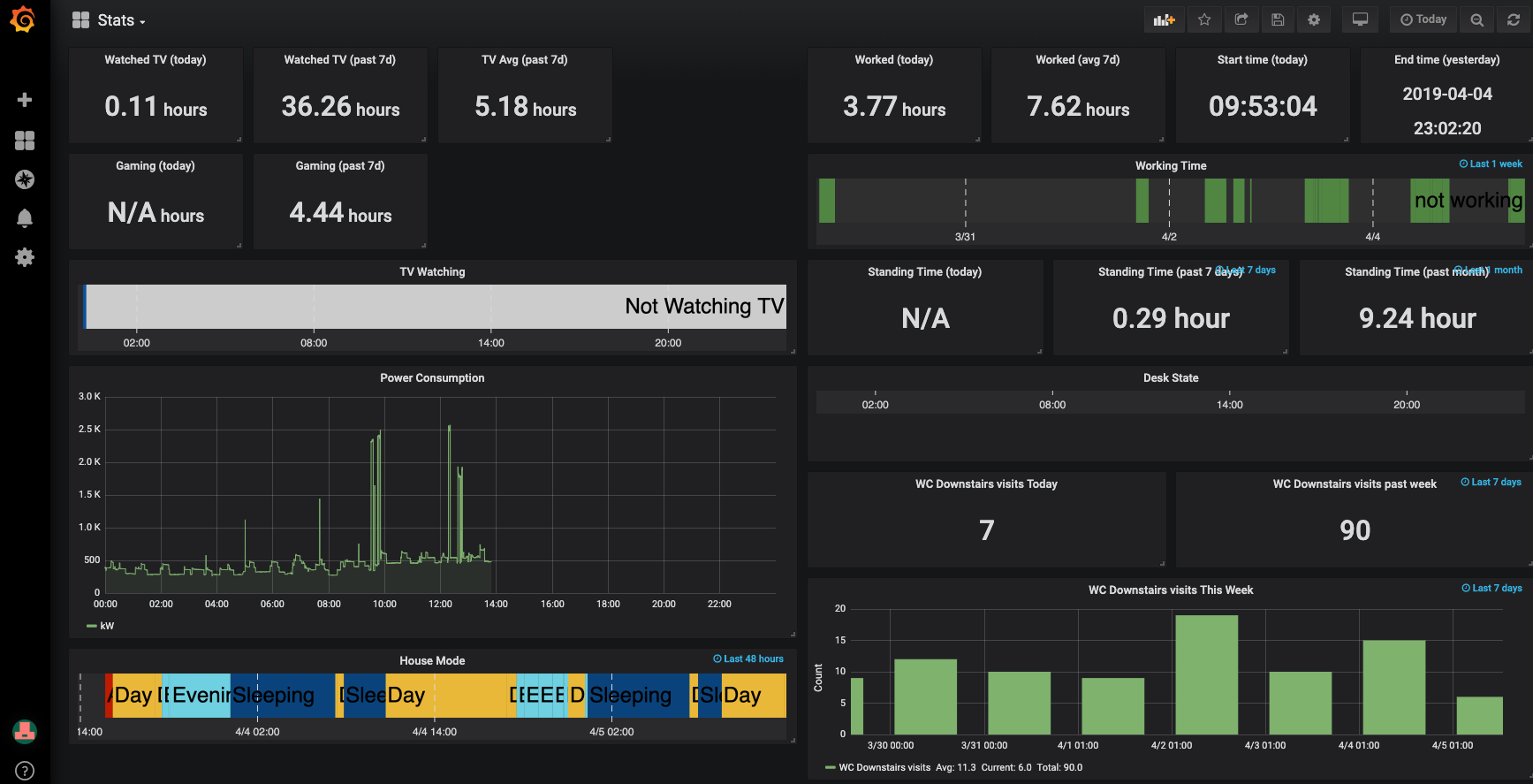 Grafana House Stats