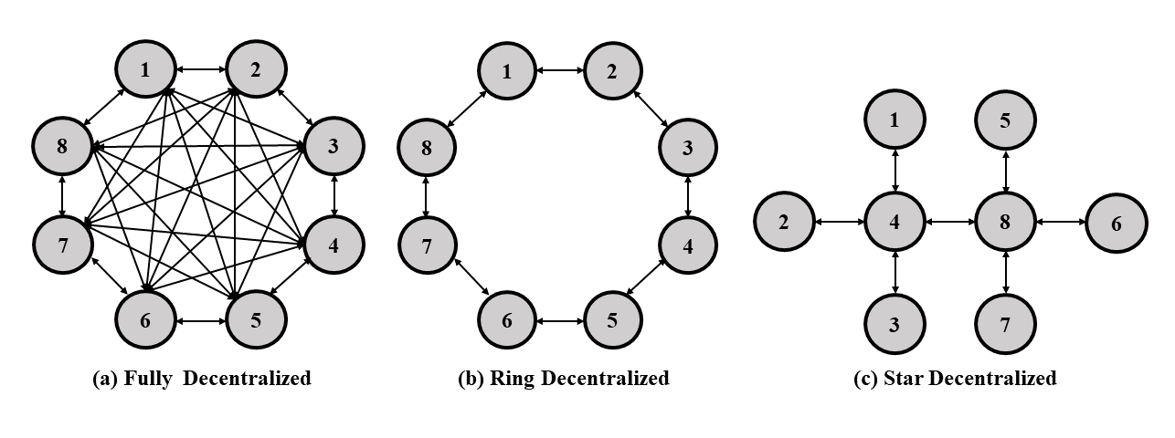 Server-Clients Architecture