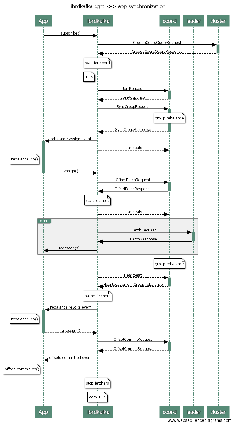 Consumer group state diagram