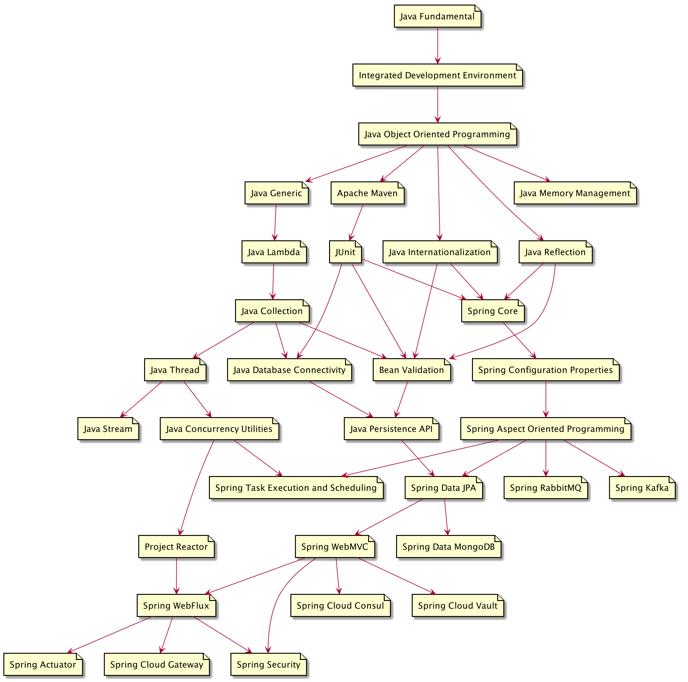 Learning Path Belajar Java