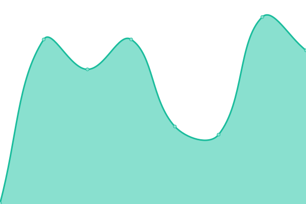 Response time graph