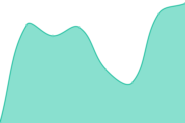 Response time graph