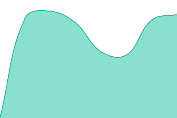 Response time graph