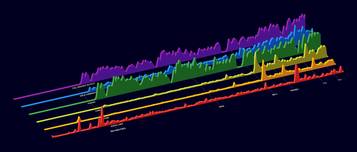 Image of Github Data Visualization