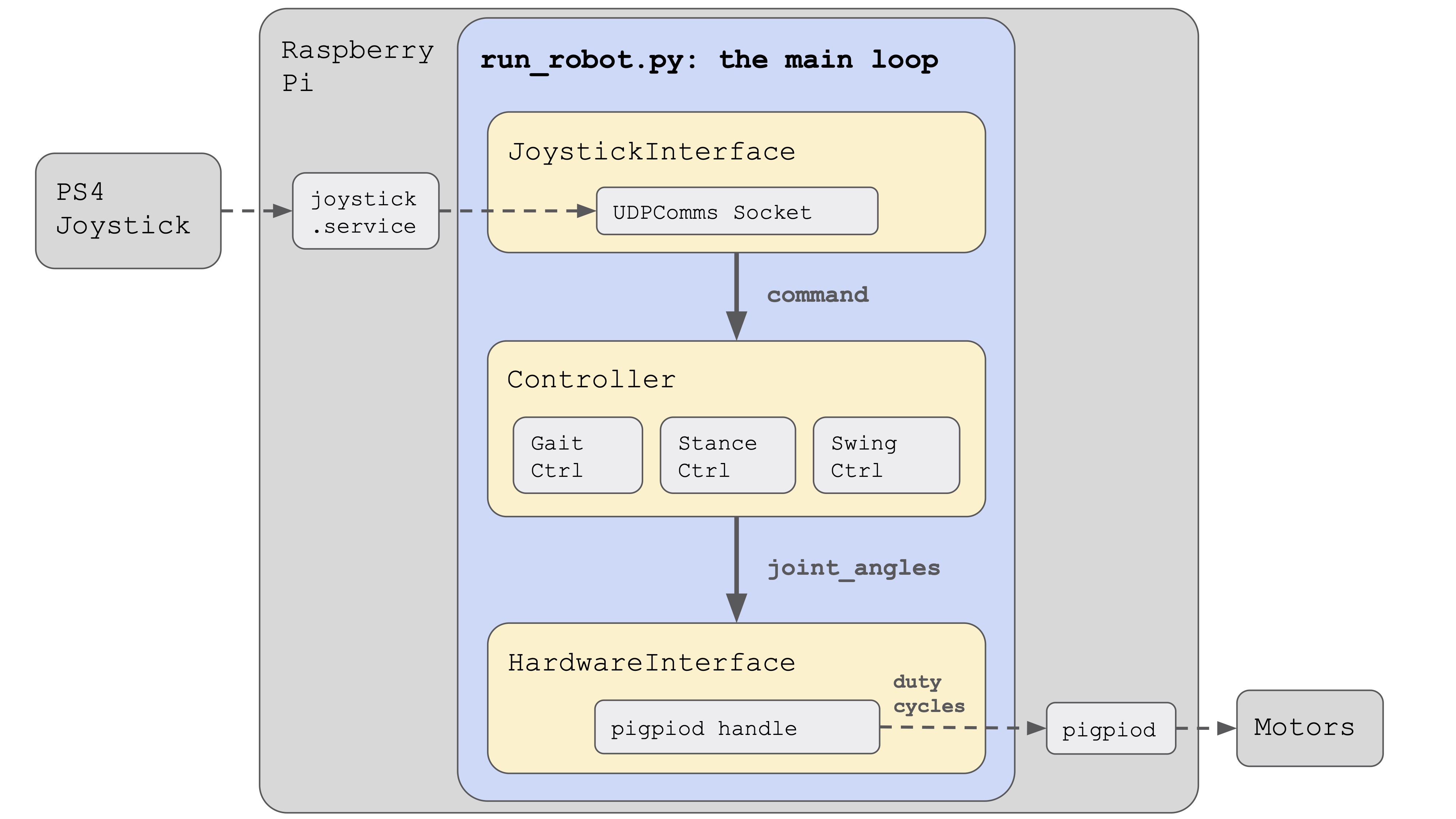 Overview diagram