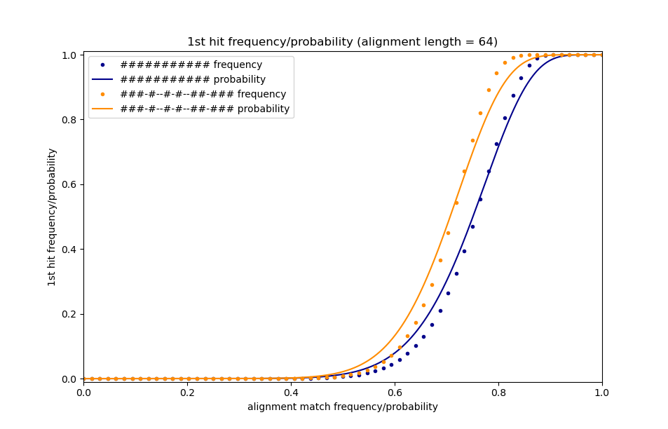 spaced seeds sensitivity or frequency on 1st hit