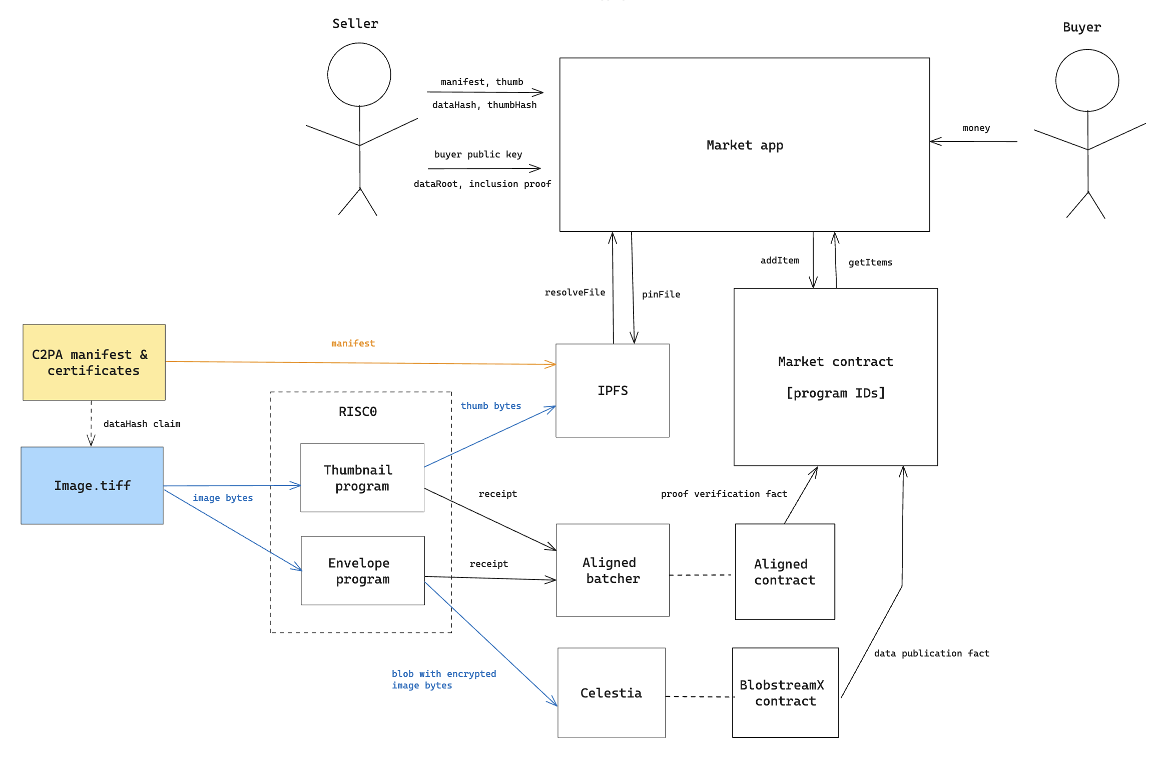 Flow chart