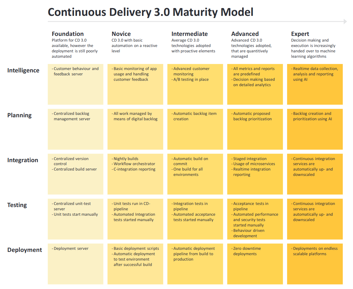 A model of how steps of maturity from the intelligence, planning, integration, testing, and deployment aspects of your CI/CD environment could look like