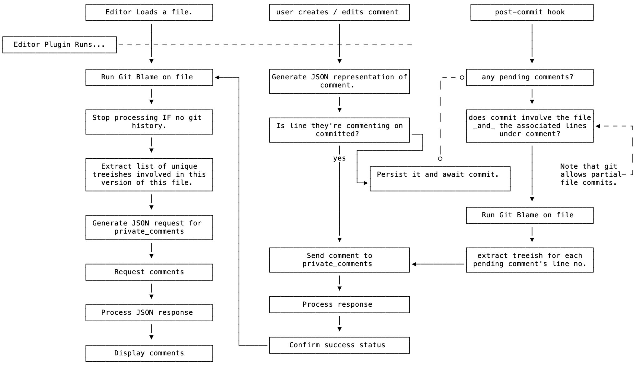 diagram of high level data flow