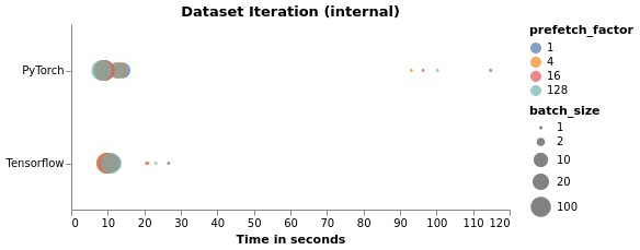 Dataset Iteration (internal)