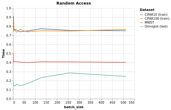 Random Access