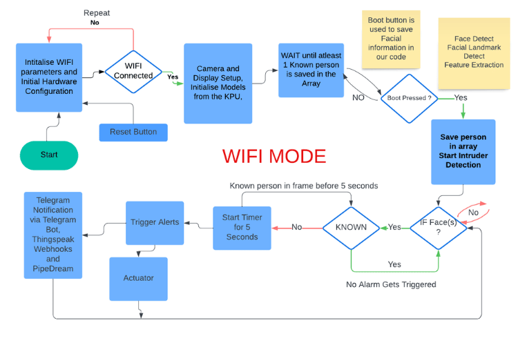 Wifi Flowchart