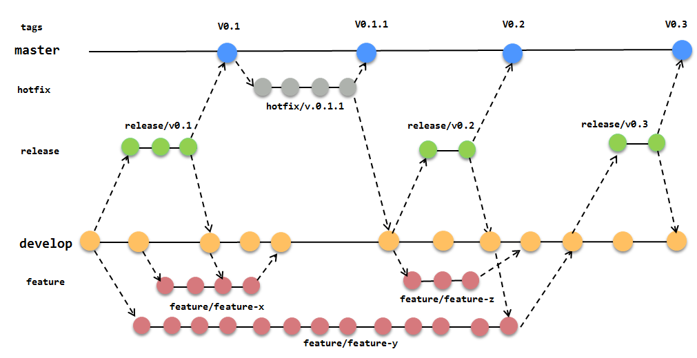 Git Workflow