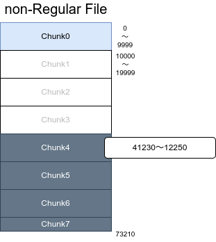 non-regular file memory