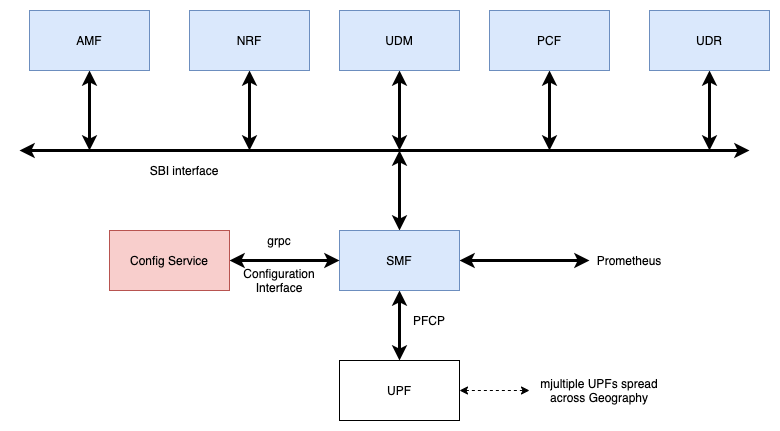 SMF Architecture