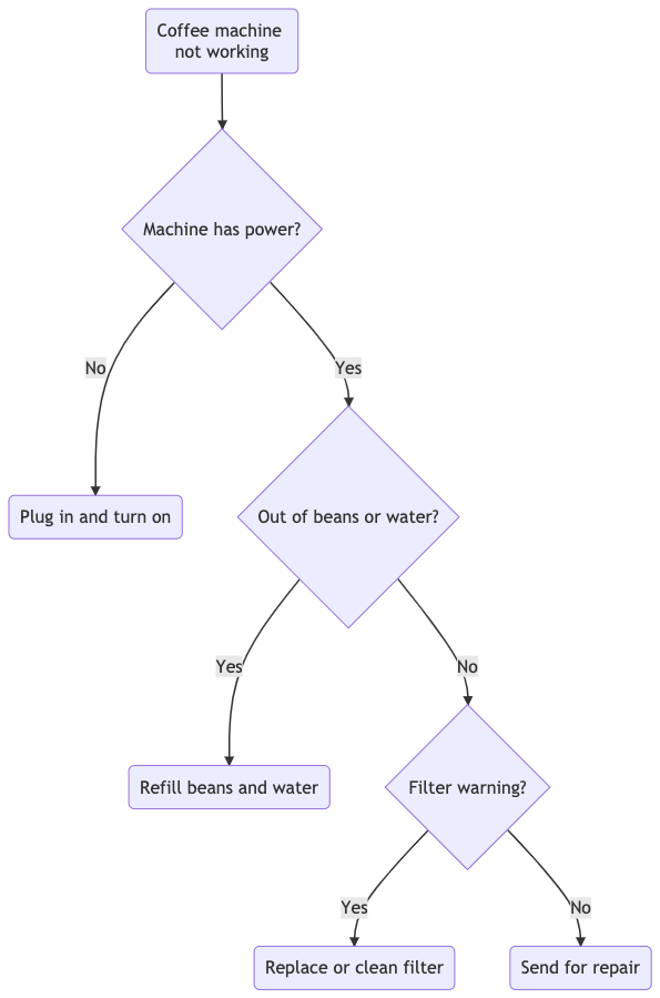 Flowchart