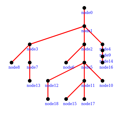 Output Tree Drawing