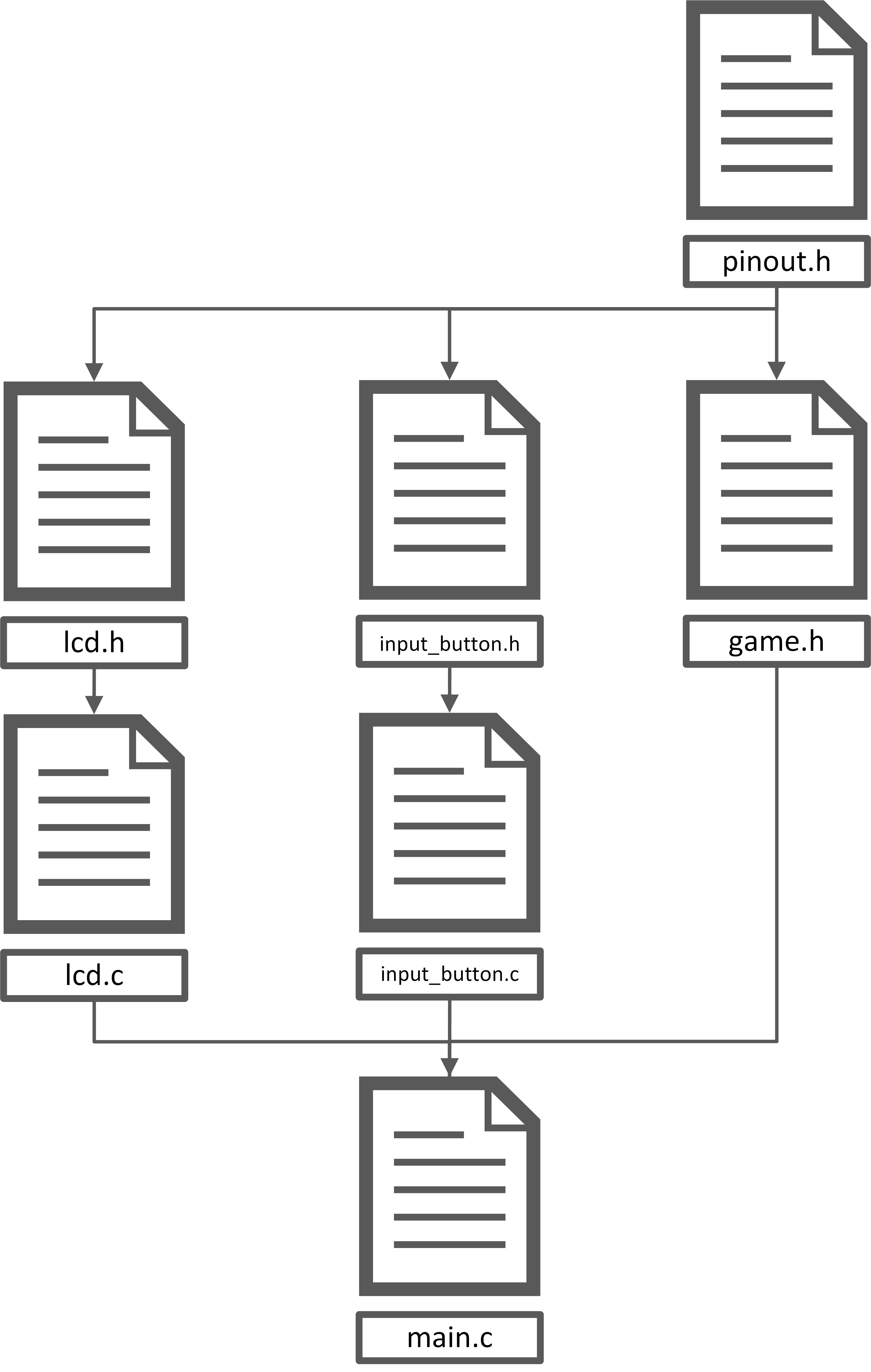 Source dependencies