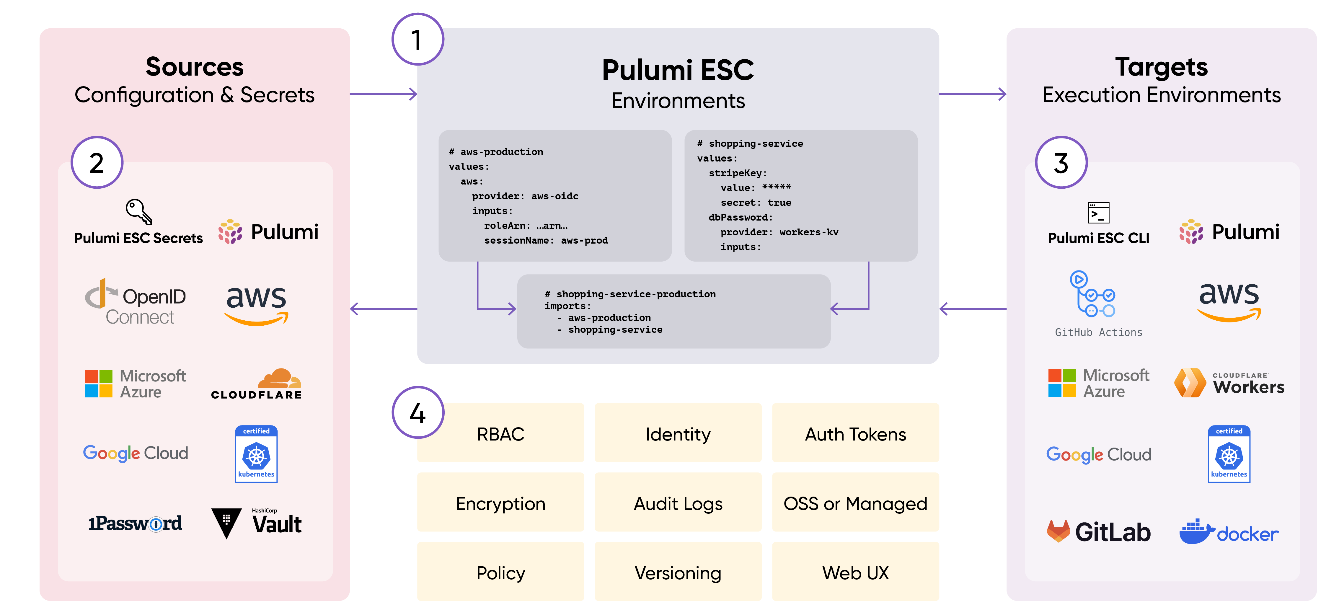 Pulumi ESC: Open source secrets management overview