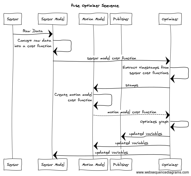 fuse sequence diagram