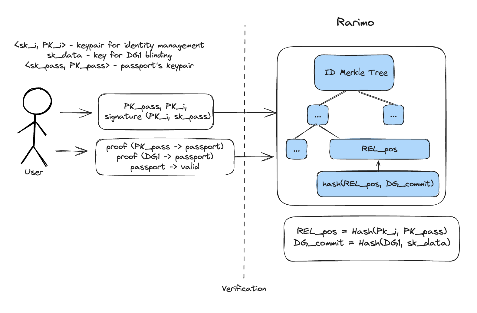 Identity management