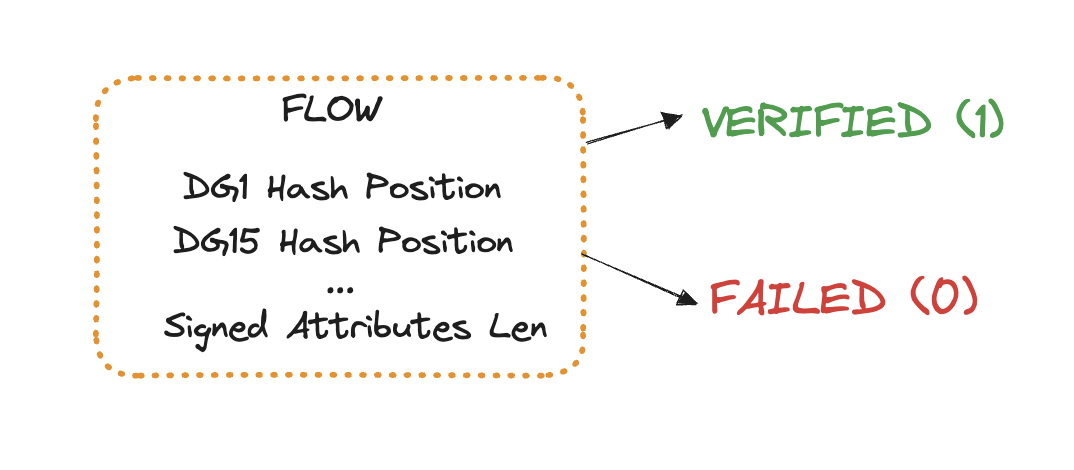 Verification flows