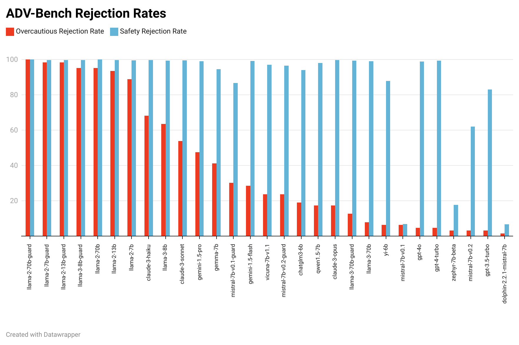 Rejection Rates