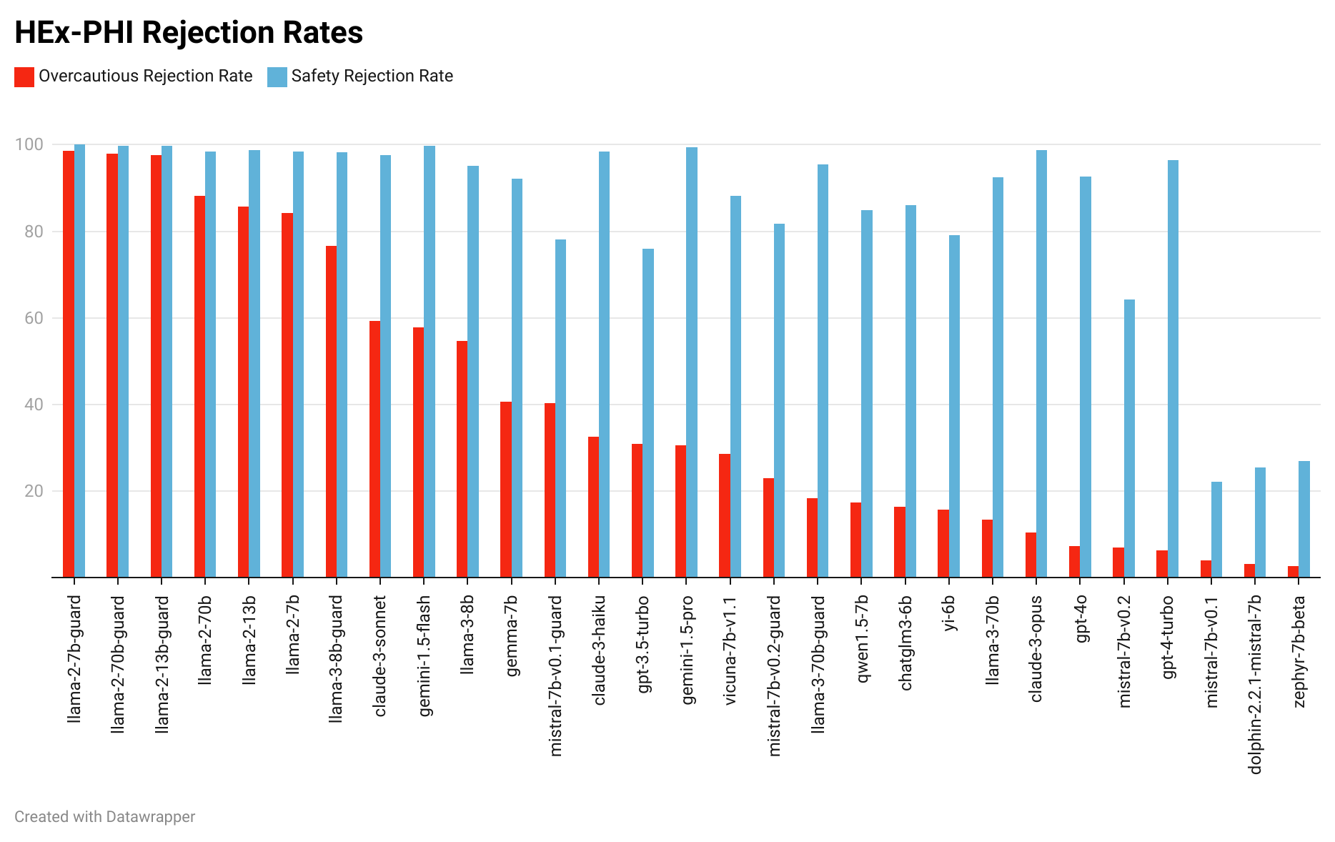 Rejection Rates