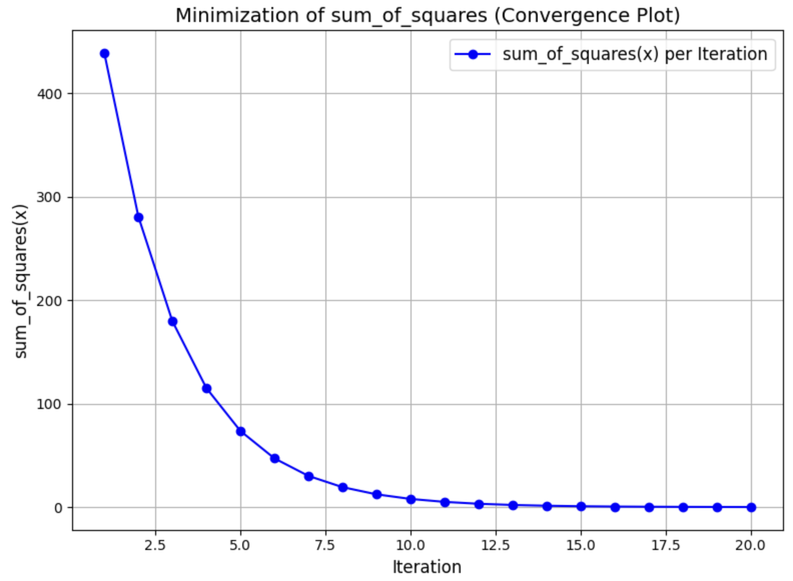 Minimization of sum_of_squares (Convergence Plot)