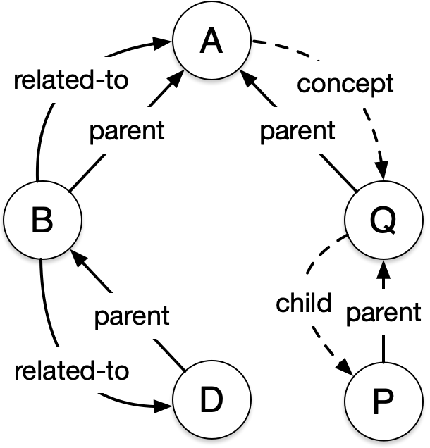 Right CS for diff graph