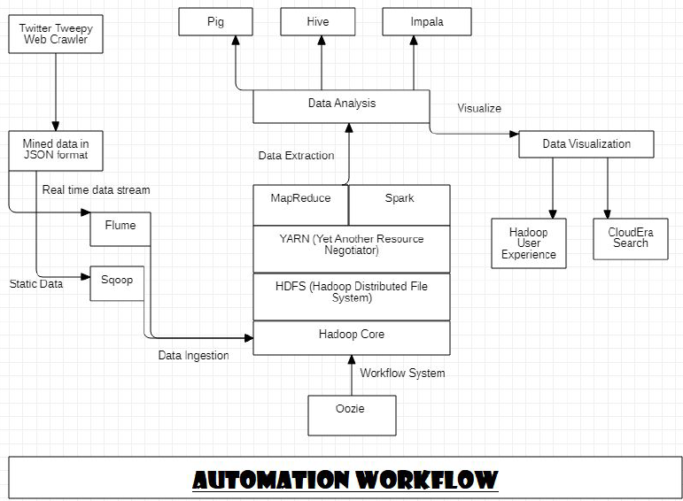 Workflow