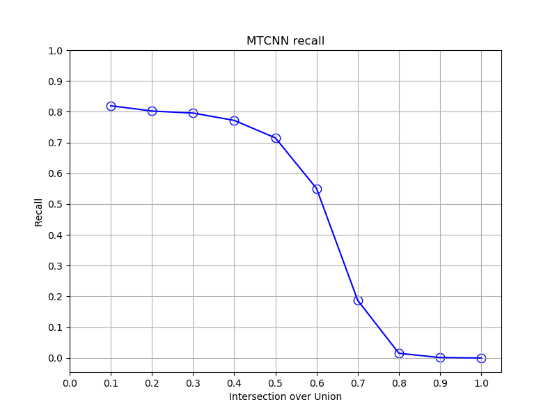 recall as function of IoU