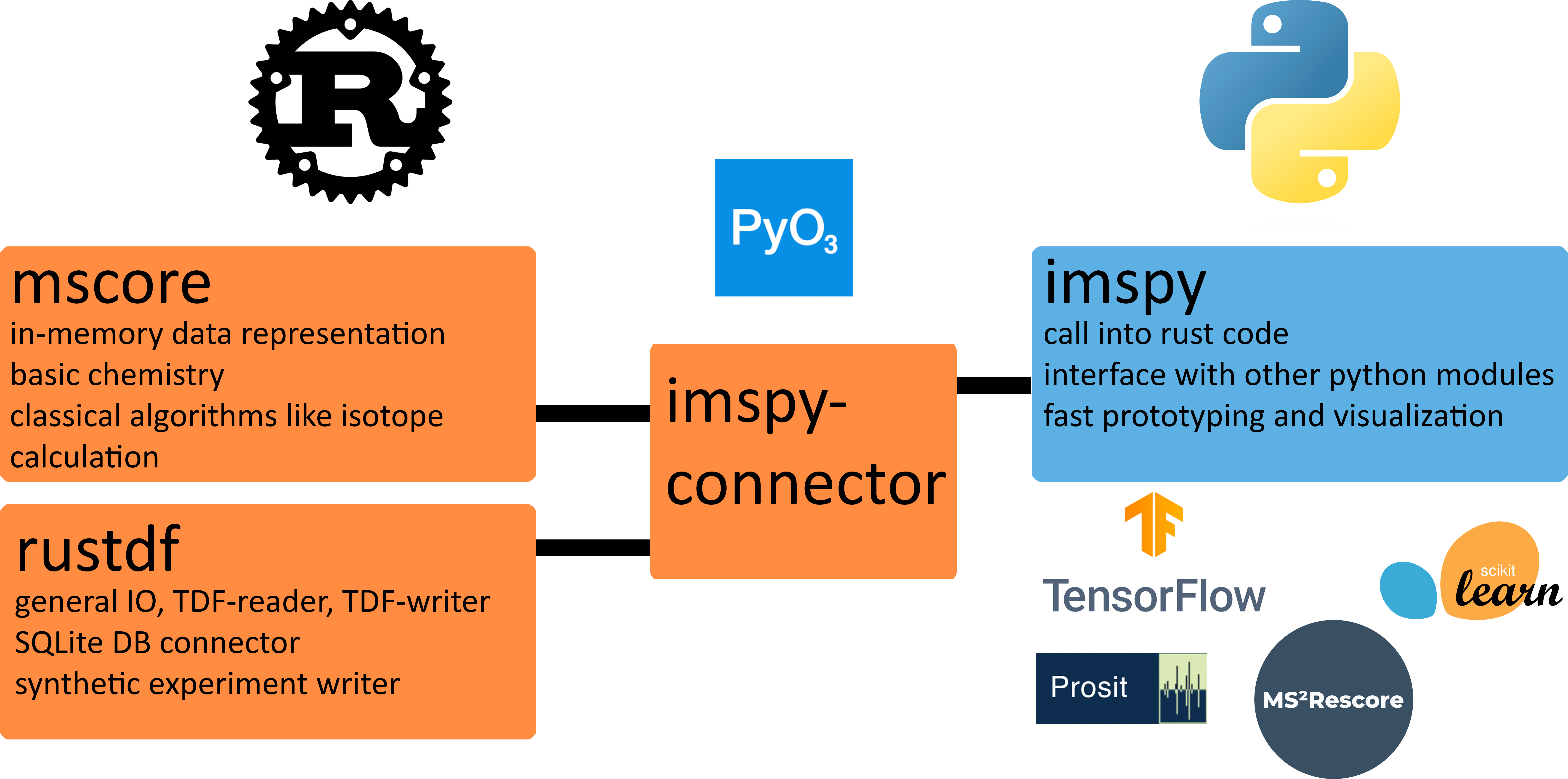 RustIMS Project Structure